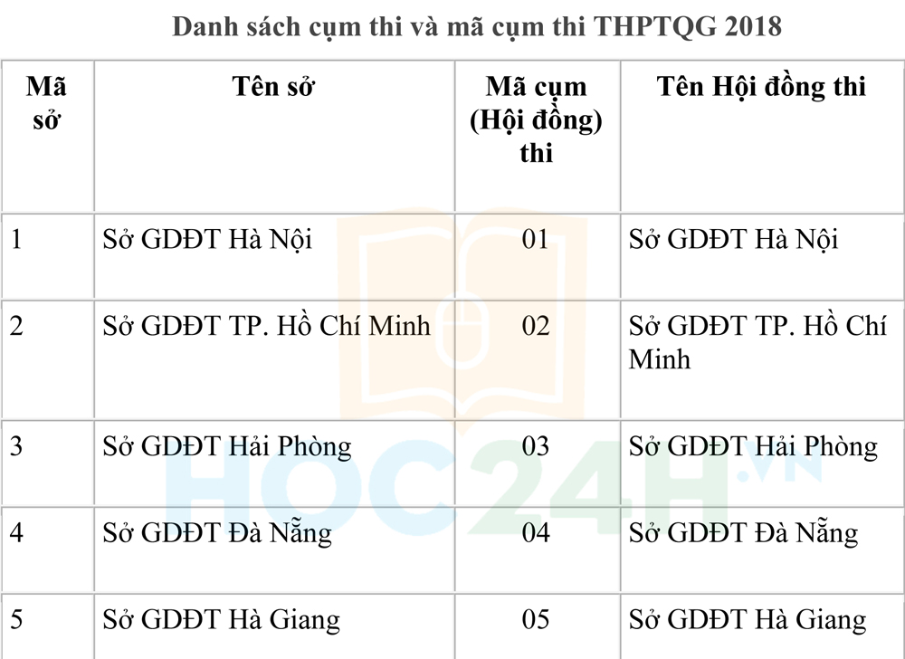 Danh sách 64 cụm thi và mã cụm thi THPTQG 2018 